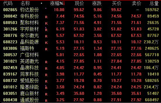 光伏板块持续上涨，隆基绿能一度触及涨停