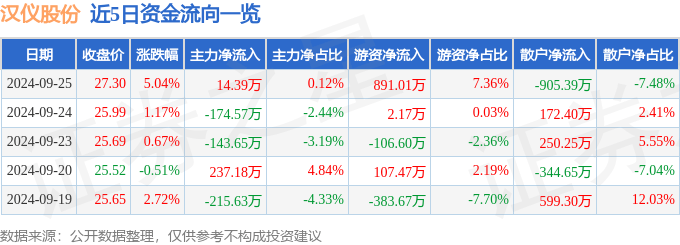 汉仪股份：2024年前三季度净利润约507万元