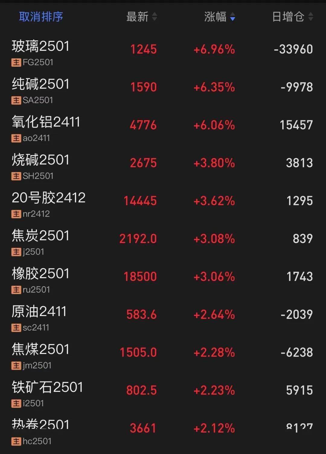 国内期货夜盘收盘涨多跌少 玻璃涨超4%