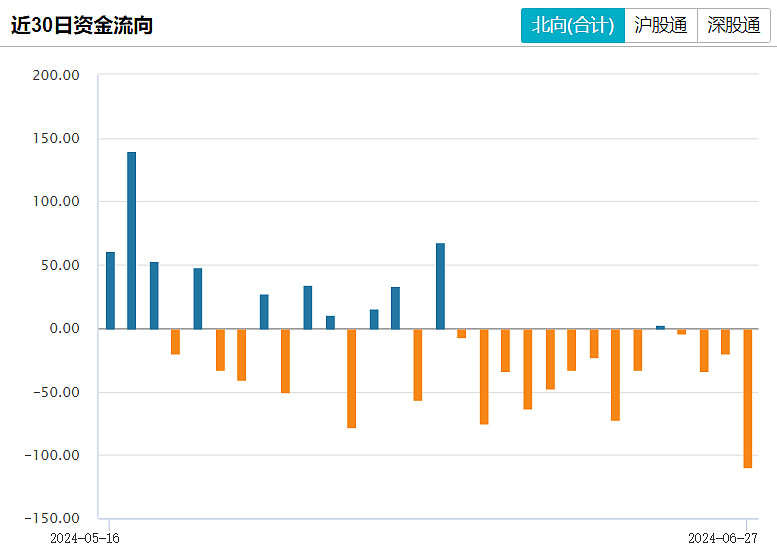 银行行业资金流出榜：平安银行、民生银行等净流出资金居前