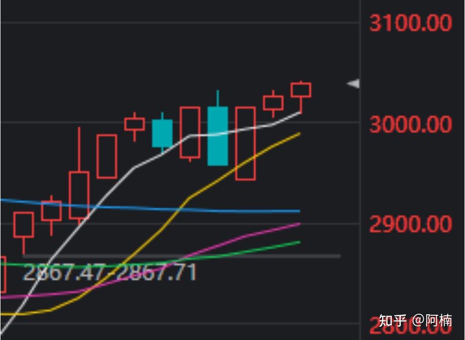 科技股领涨，A股三连阳！后续怎么走？
