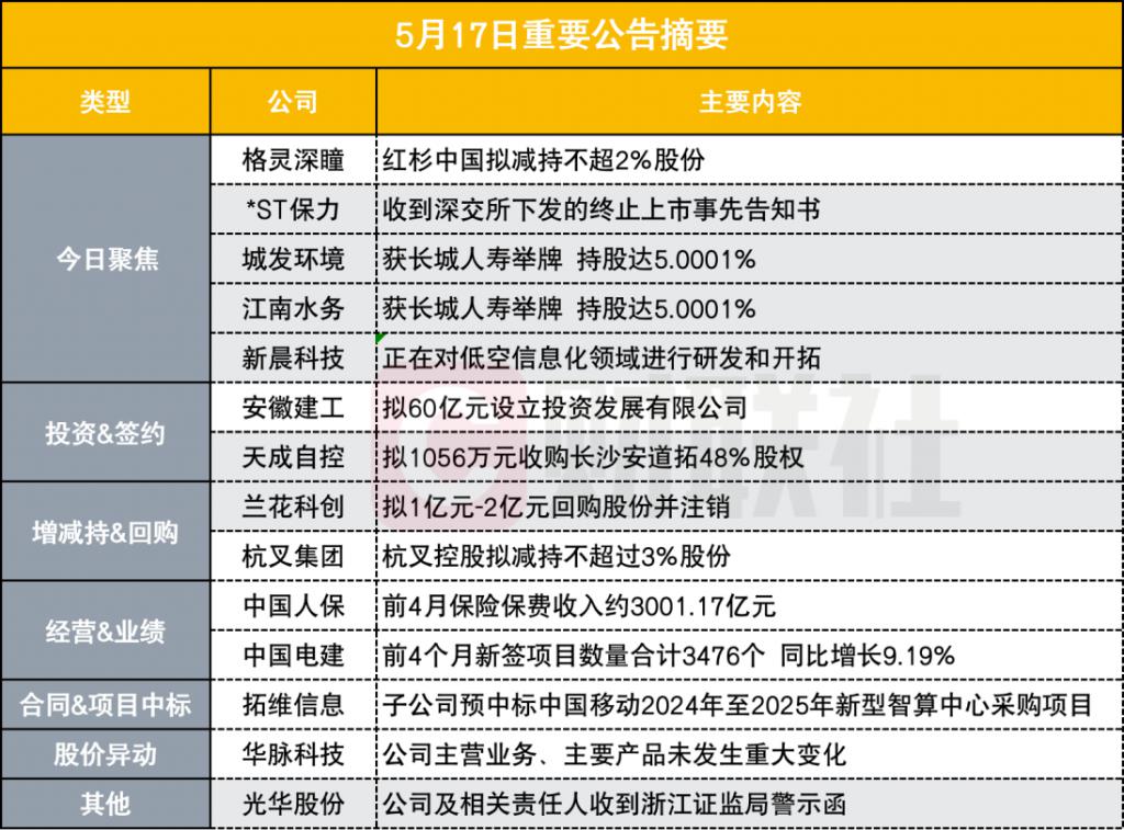 公告精选：格灵深瞳拟控股国科亿道；隆基绿能董事长拟不低于1亿元增持股份