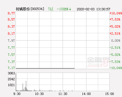 高乐股份跌停，上榜营业部合计净卖出1095.00万元