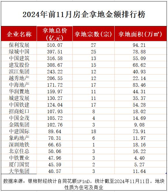 房企拿地总额同比降幅显著收窄，部分民企二线城市高溢价拿地，什么信号？