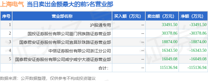 万业企业跌停，沪股通龙虎榜上净卖出1843.73万元