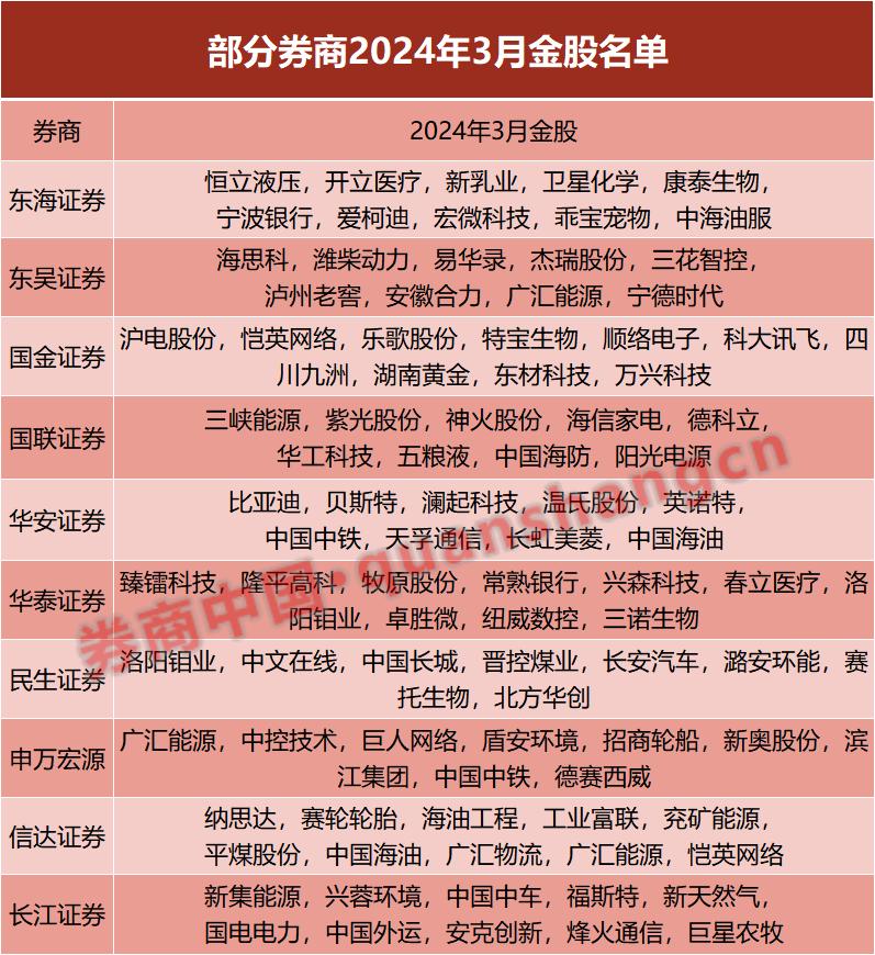 券商今日金股：10份研报力推一股（名单）