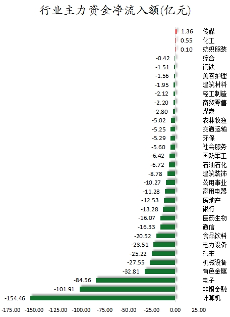 手机游戏概念涨4.19%，主力资金净流入42股