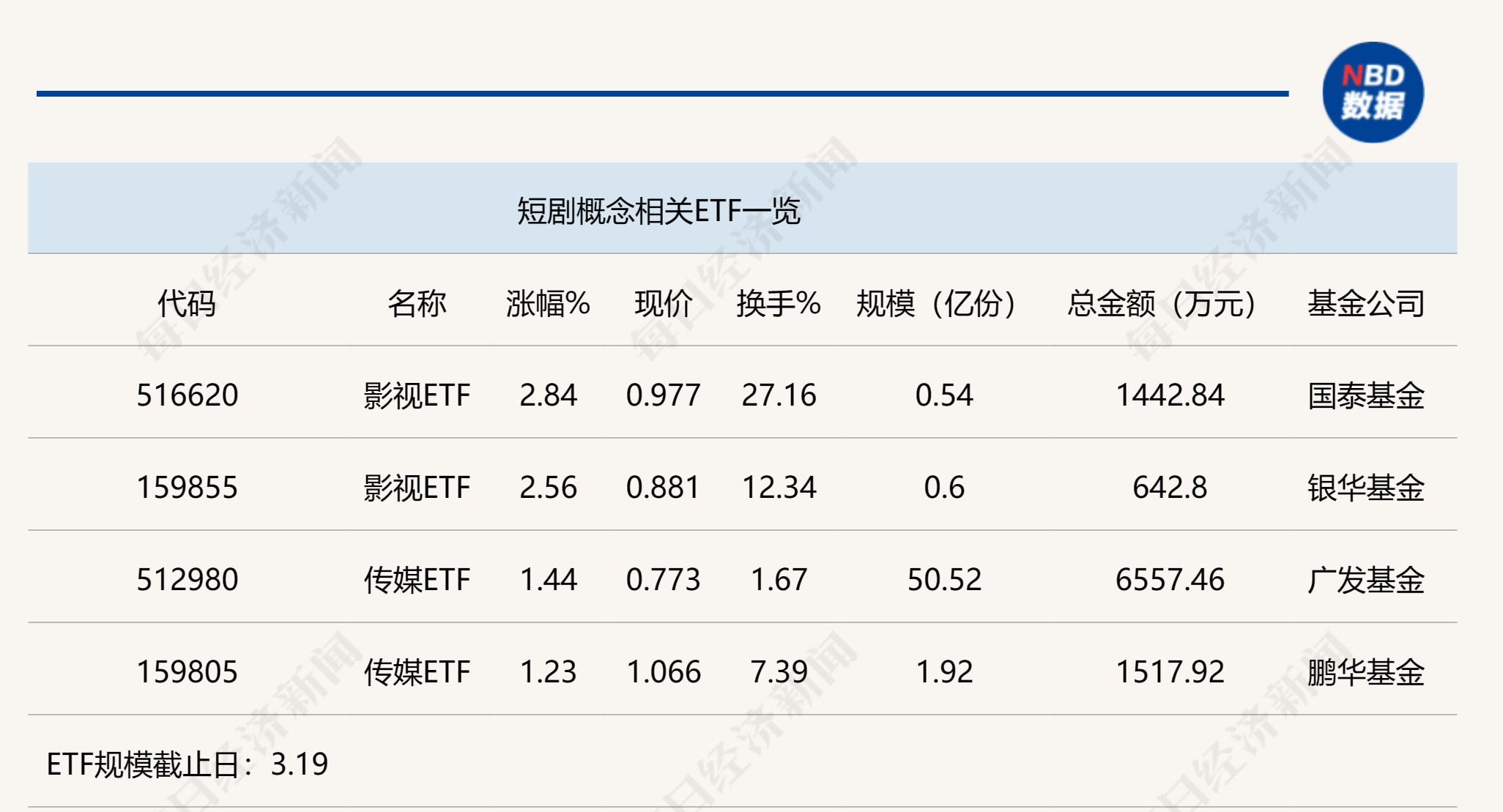 影视板块盘中拉升，影视ETF（516620）涨超2.5%