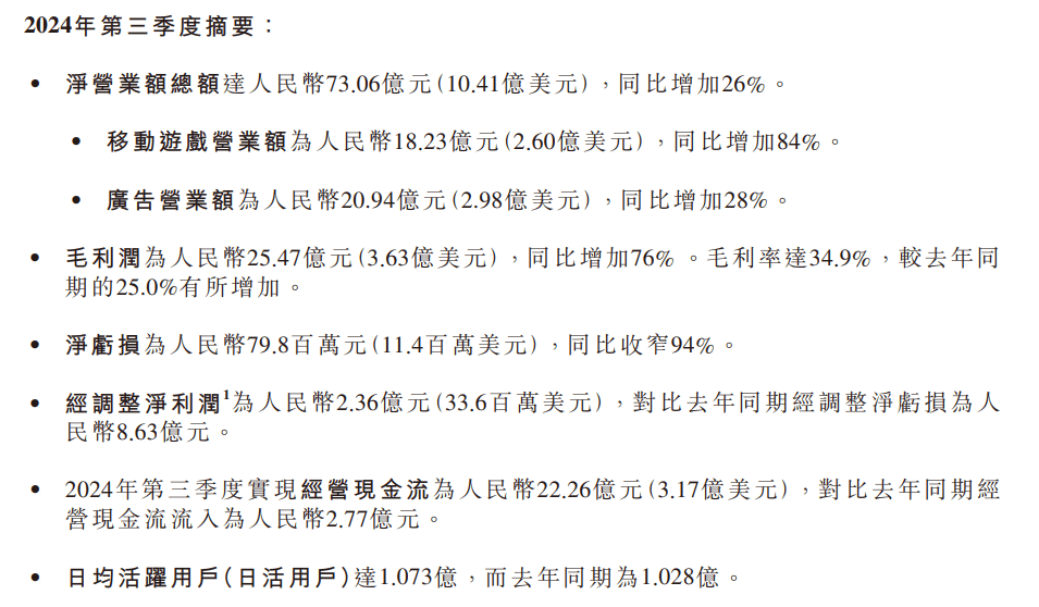 哔哩哔哩于美国市场回购15.5万股 涉资近300万美元
