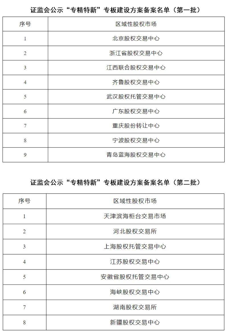 证监会公示区域性股权市场“专精特新”专板建设方案备案名单（第三批）