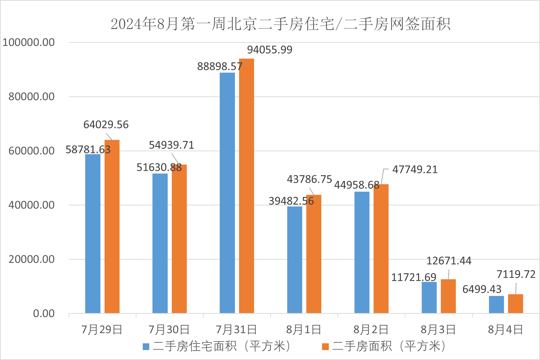 深圳二手房上周成交量环比增长12.6% 录得量创3年多来单周最高