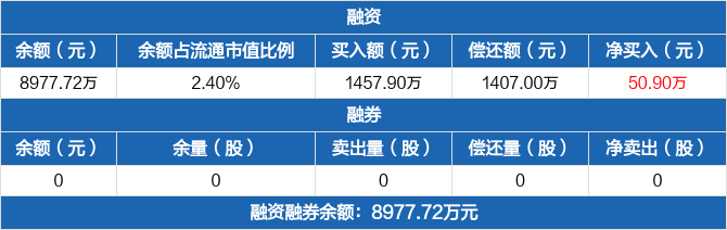 禾信仪器涨停 机构龙虎榜净买入2820.24万元