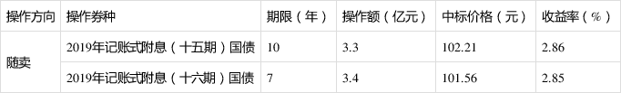 财政部决定开展国债做市支持操作