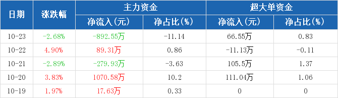 智能音箱概念下跌2.68%，10股主力资金净流出超亿元