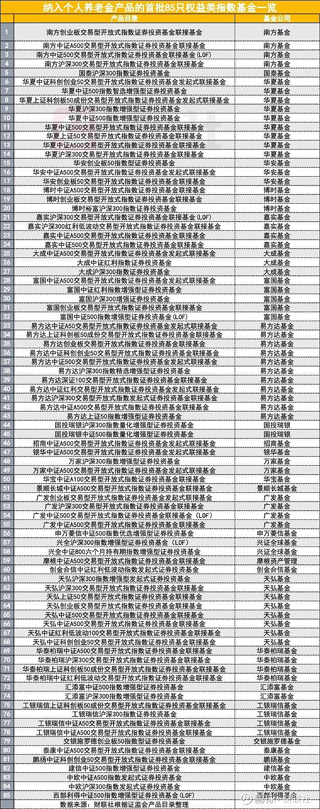 个人养老金基金扩容：85只“新来者”首尾业绩相差超四成 谁居首谁垫底？