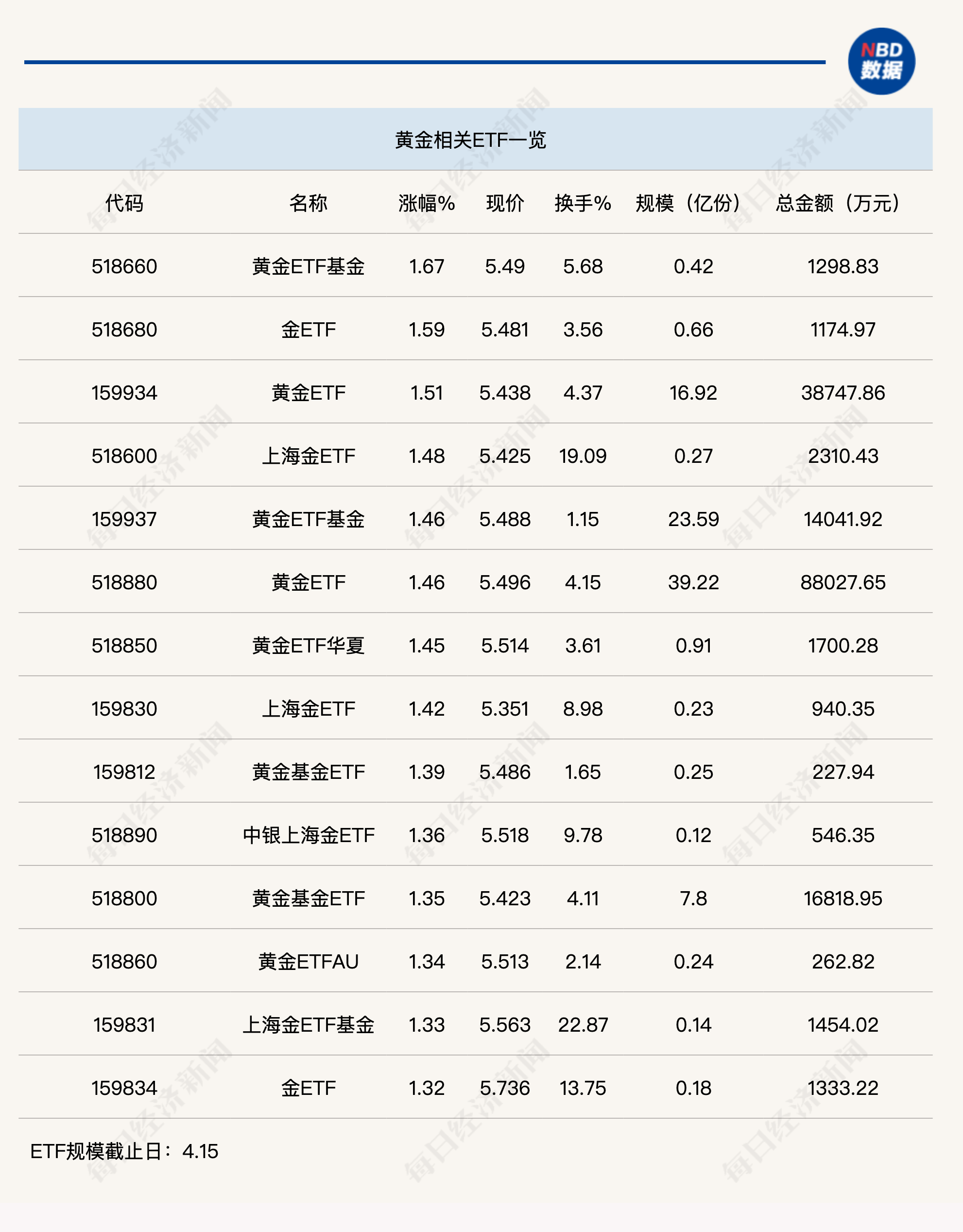 金价止跌反弹，短期仍承压，资金连续布局黄金相关ETF丨黄金早参