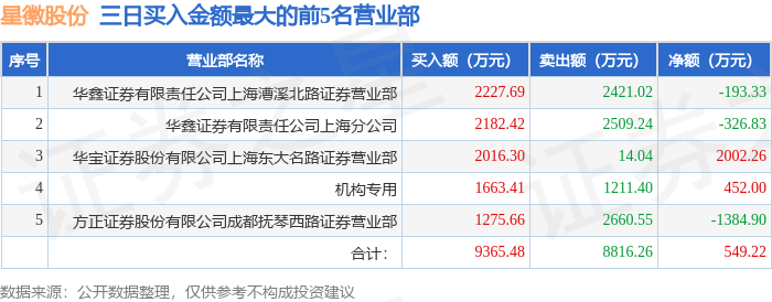 鼎信通讯龙虎榜：营业部净买入737.70万元