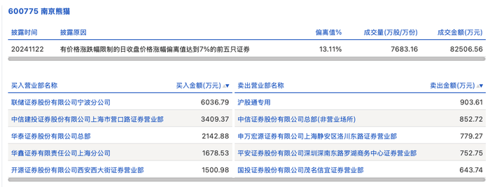 鼎信通讯龙虎榜：营业部净买入737.70万元