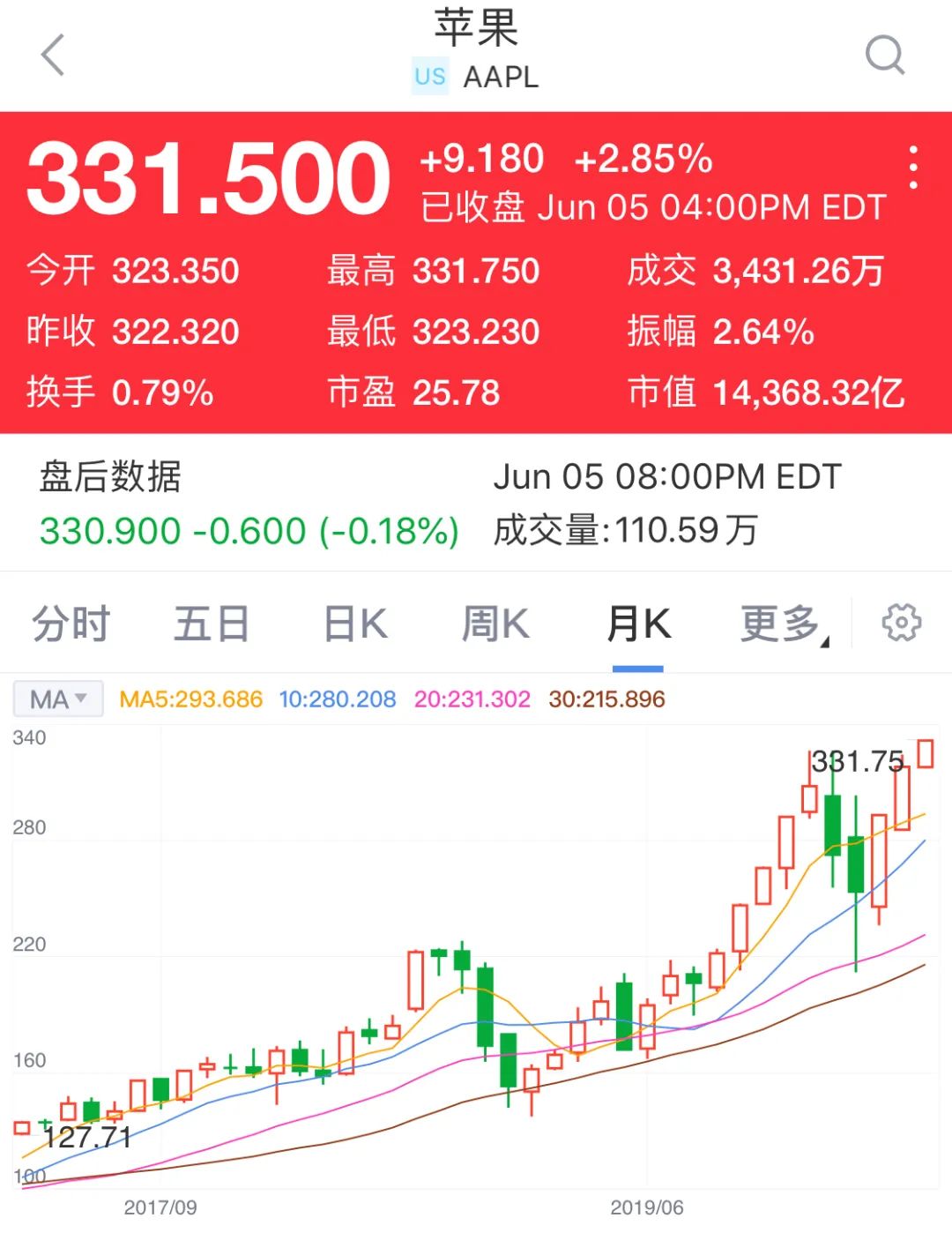 昨夜，苹果历史新高！