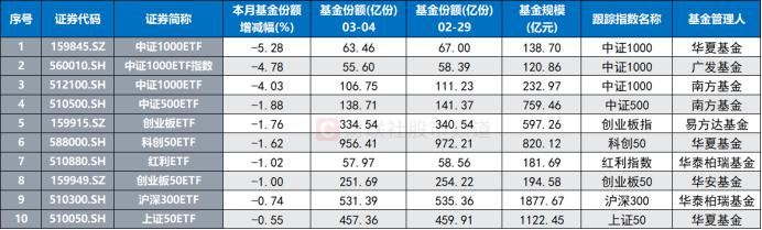 公募总规模逼近32万亿元 货币基金和被动指数基金“挑大梁”