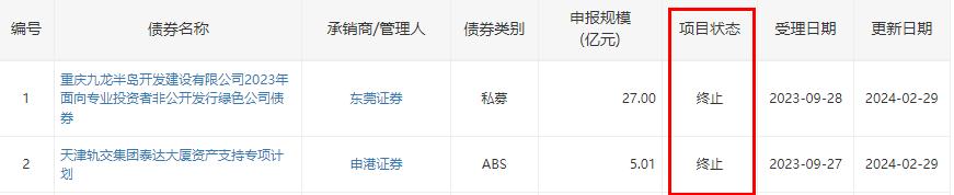 深交所终止审核2笔债券项目，金额合计40亿元