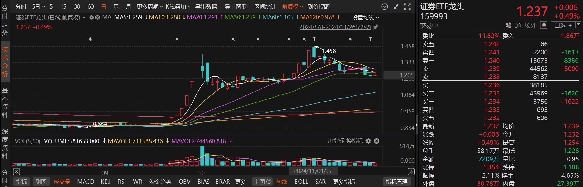 券商板块午后异动拉升，财富管理ETF（159503）上涨1.79%