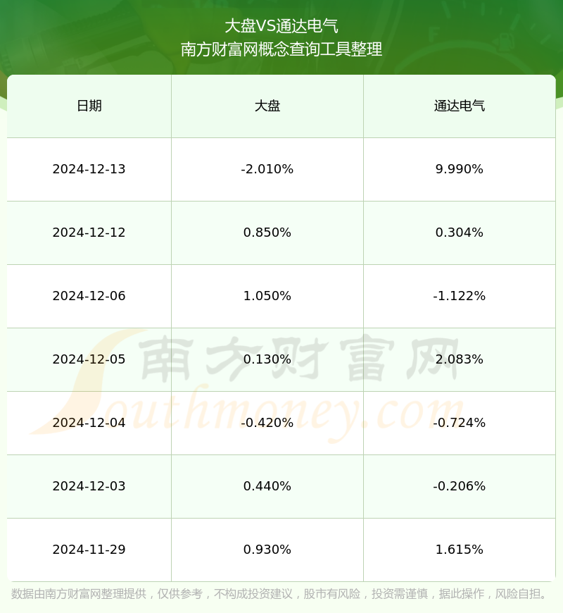 通达电气：12月23日高管林智减持股份合计10万股