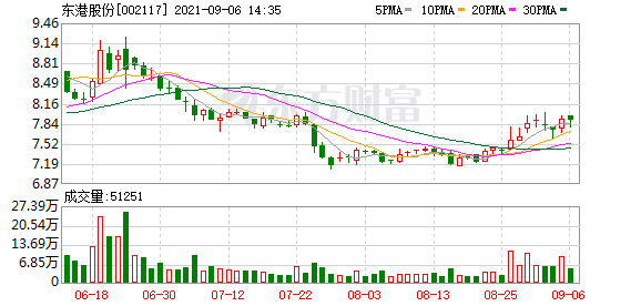 东港股份最新股东户数环比下降11.34% 筹码趋向集中