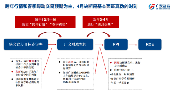 “春季躁动”行情出现概率有多大？如果出现，什么风格占优？