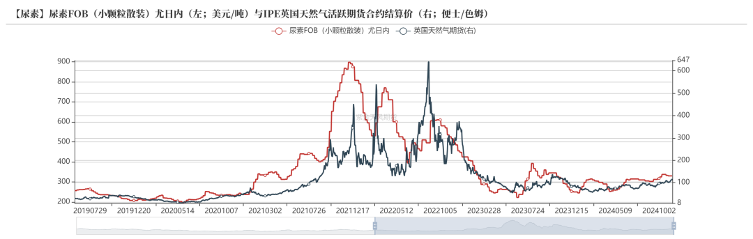 尿素现实仍是偏弱格局 低价使得市场信心不足