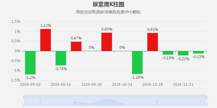 尿素现实仍是偏弱格局 低价使得市场信心不足