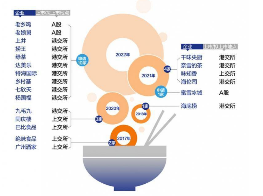 老乡鸡更改股权架构 港股IPO营收净利持续增长