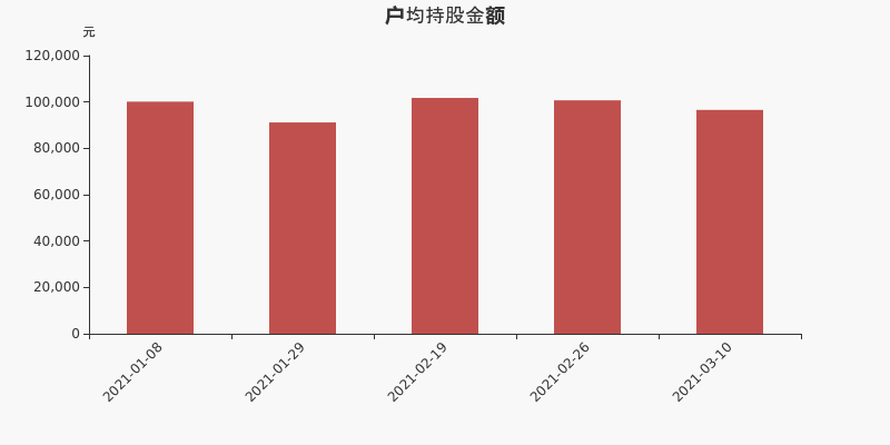 乔治白最新股东户数环比下降7.06%