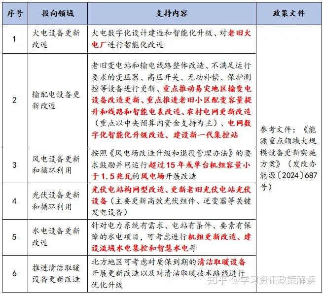 国家发展改革委：增加超长期特别国债规模 加力支持“两重”“两新”工作