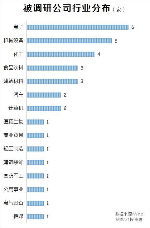 本周三家公司接受百家以上机构调研