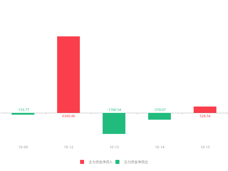 安源煤业录得6天5板