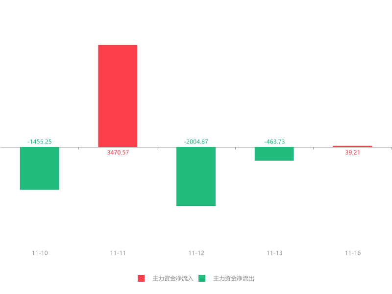 安源煤业录得6天5板