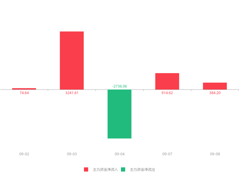 安源煤业录得6天5板
