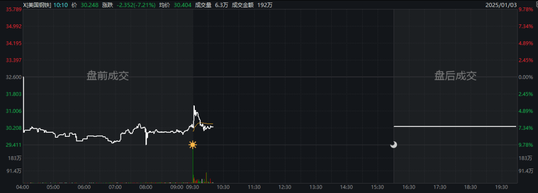 深夜，暴跌！拜登出手