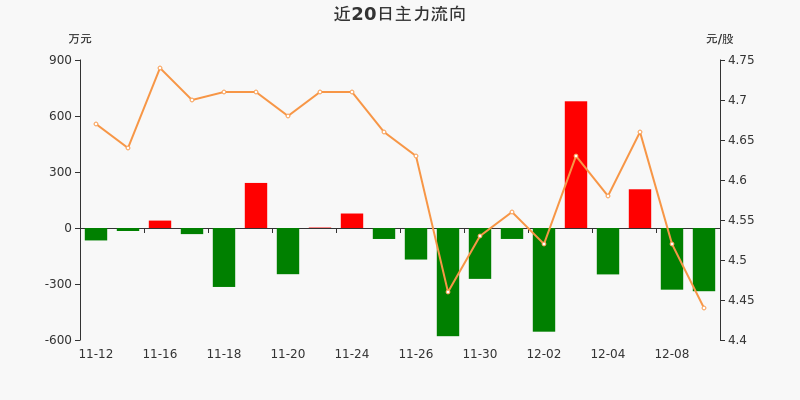 MLOps概念下跌6.51%，5股主力资金净流出超5000万元