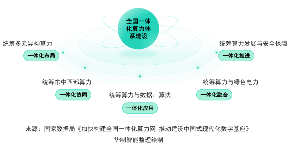 三部门：建设全国一体化算力网监测调度平台