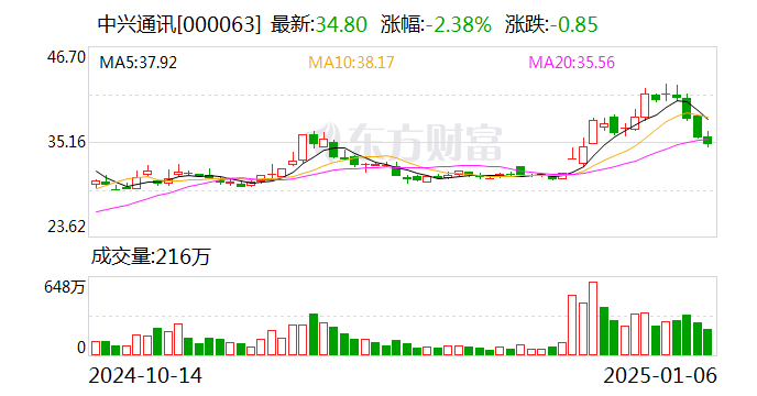中兴通讯大宗交易成交1044.00万元
