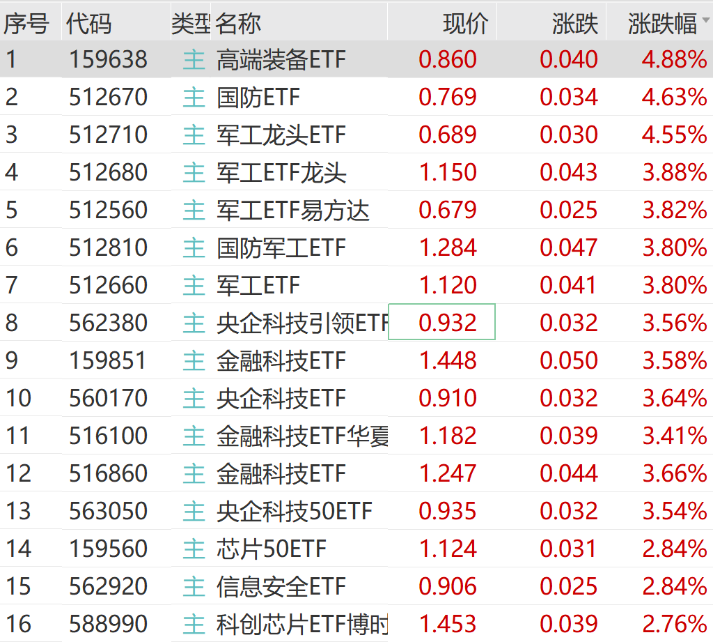 午后，大金融集体爆发！千亿巨头涨停！