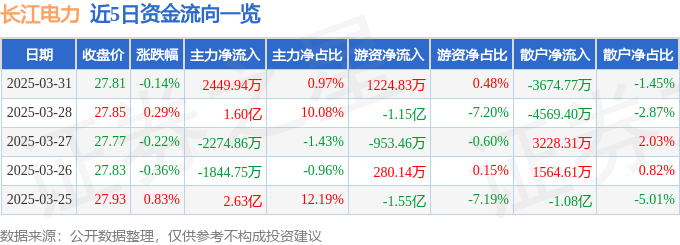 长江电力：截至2025年3月31日，长江电力股东总数为424578户