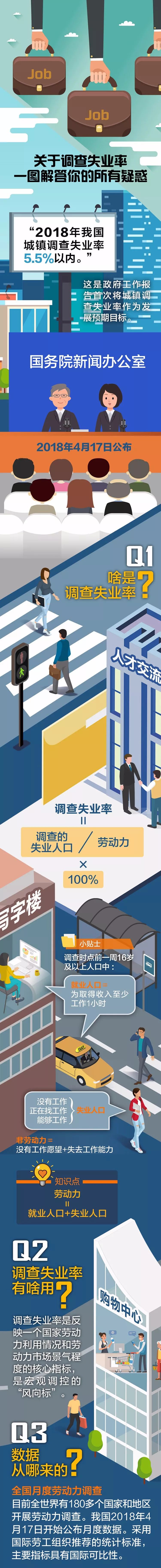 克罗地亚3月份就业人数增加，登记失业率为5.1%
