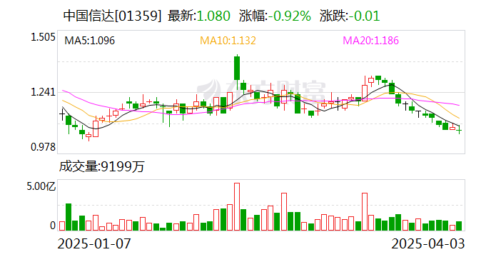 天承科技：股东睿兴二期计划减持公司股份不超过约252万股