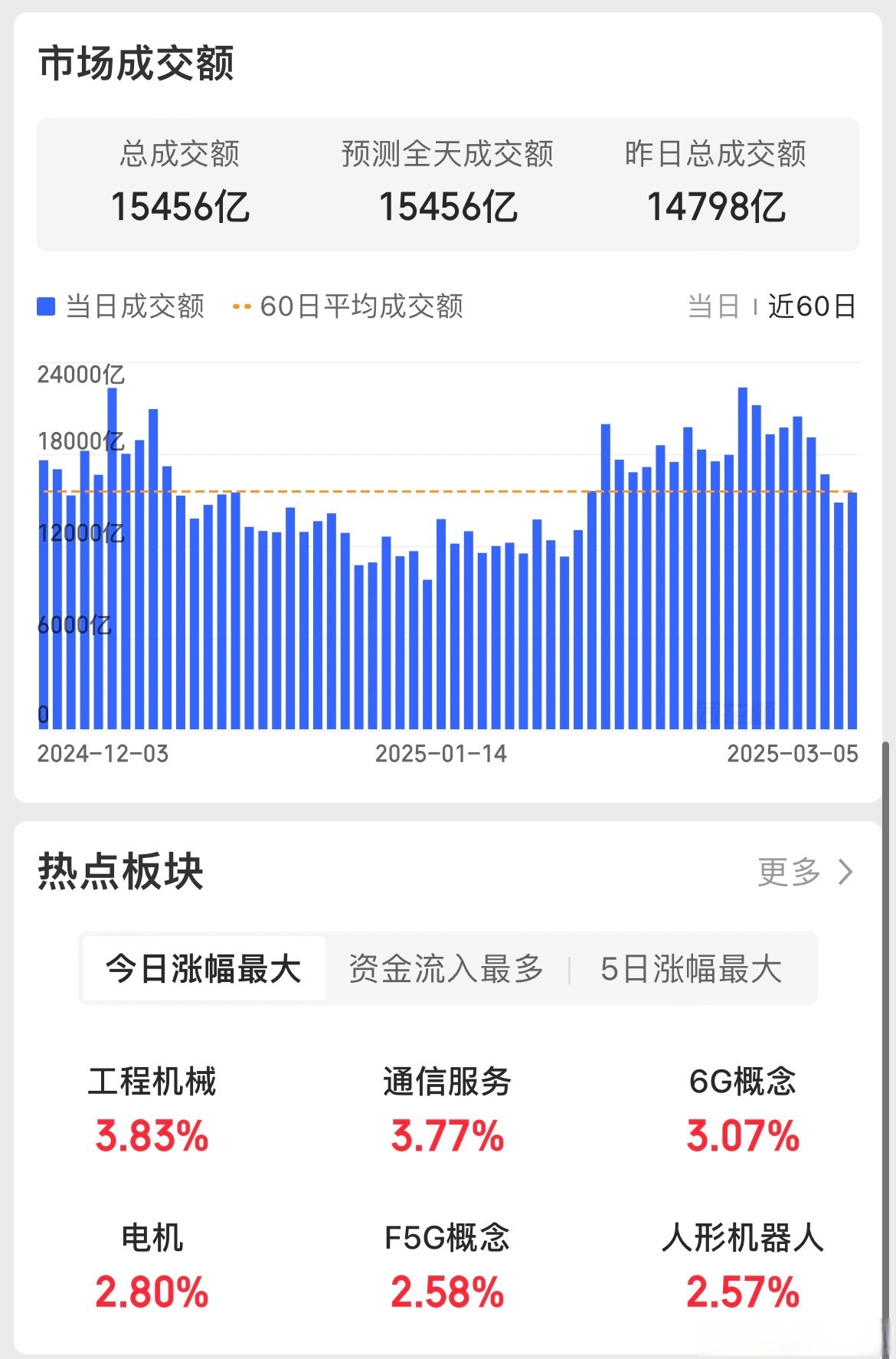 上证指数早盘下跌0.09%，创业板指下跌0.53%，航运港口、房地产开发涨幅靠前