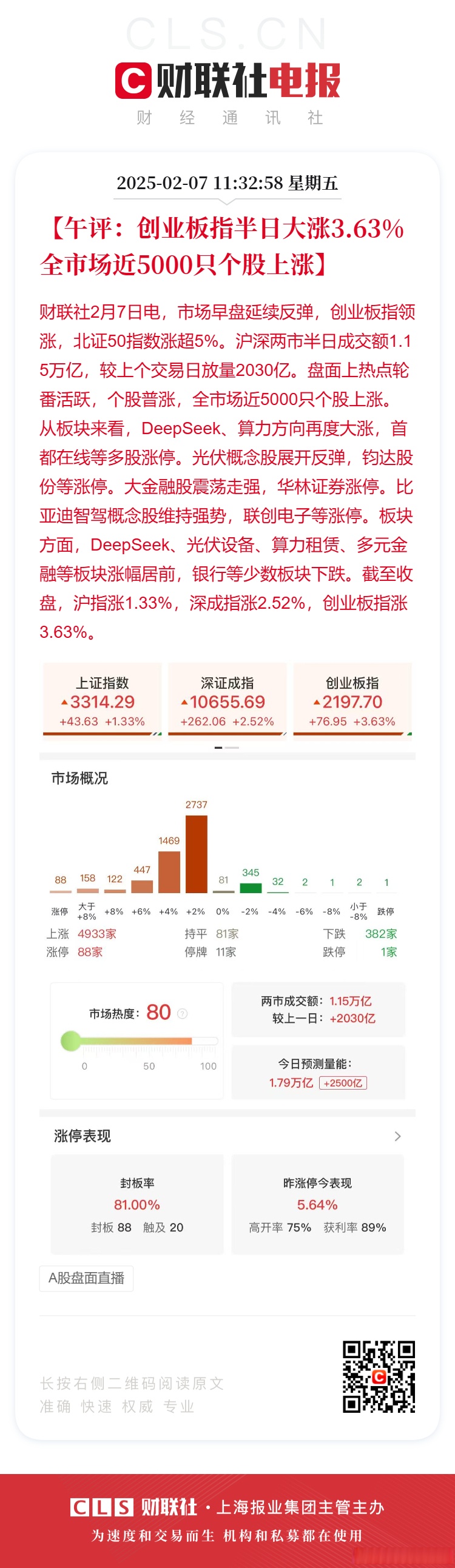 上证指数早盘下跌0.09%，创业板指下跌0.53%，航运港口、房地产开发涨幅靠前