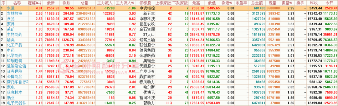 航运概念持续强势 连云港、宁波海运等斩获5连板
