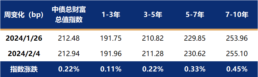 债市收盘|4月经济数据出炉，国债收益率全线翻红，30年期下行约2bp